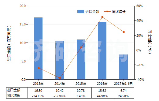2013-2017年6月中國非零售其他純?nèi)嗽炖w維短纖單紗(純指按重量計(jì)其纖維短纖含量在85%及以上)(HS55101100)進(jìn)口總額及增速統(tǒng)計(jì)